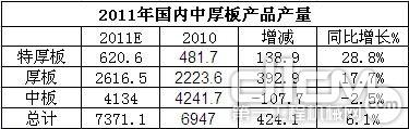 2011年中国中厚板产品质量