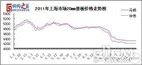 2011年上海市场20mm普板价格走势图