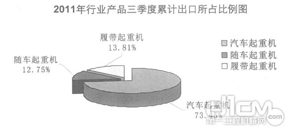 2011年行业产品三季度累计出口所占比例图