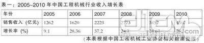 2005—2010年中国工程机械行业收入增长表