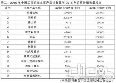 2010年到2015年中国工程机械产品销售对比