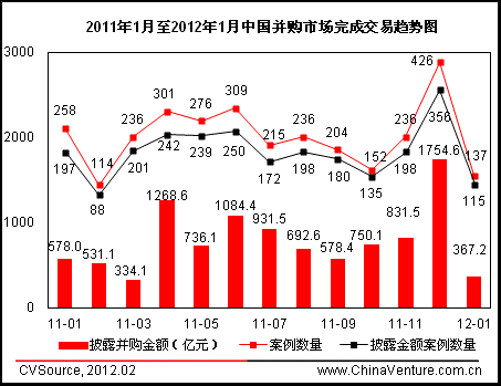 图2 2011年1月至2012年1月中国并购市场完成交易趋势图