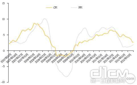 图1 2007年1月-2012年4月CPI、PPI走势统计及预测