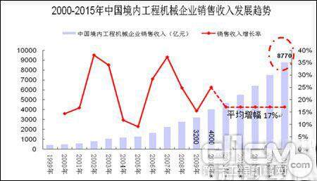 2010-2015年中国工程机械发展趋势预测
