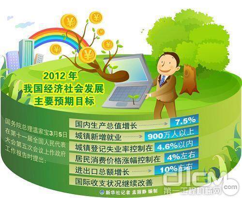 图表：2012年我国经济社会发展主要预期目标