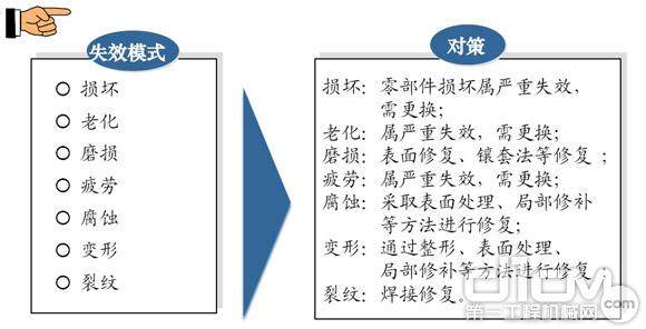 失效模式及对策