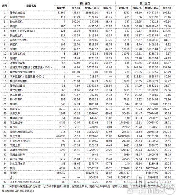 表1 2011年中国工程机械行业产品进出口总量