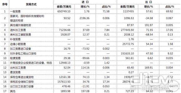 2011年中国工程机械行业进出口贸易情况分析