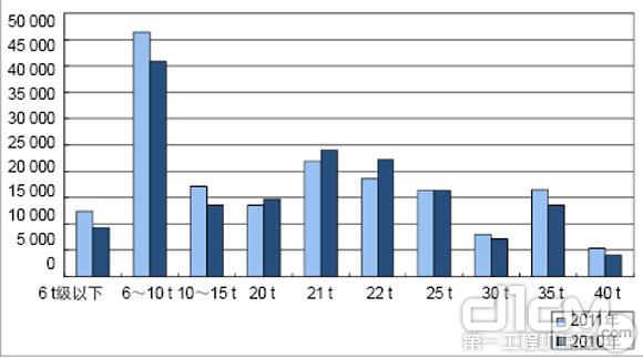 2010-2011年各吨位挖掘机销量情况