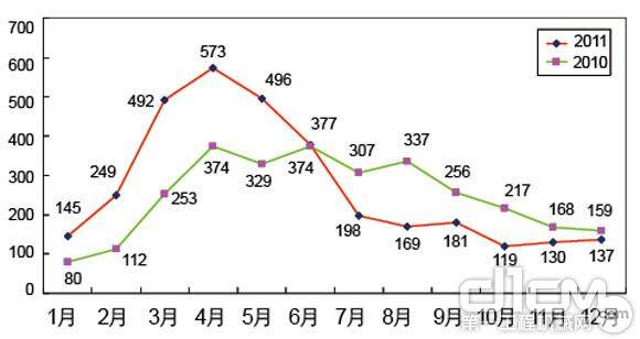 2011年与2010年沥青摊铺机月度销量走势比较