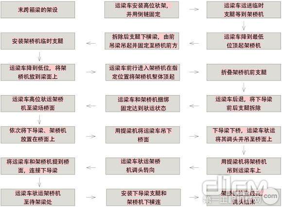 运梁车驮运架桥机回梁场转场流程见附图1