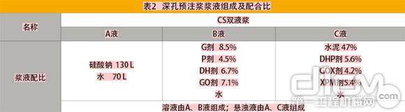 表2 深孔预注浆浆液组成及配合比