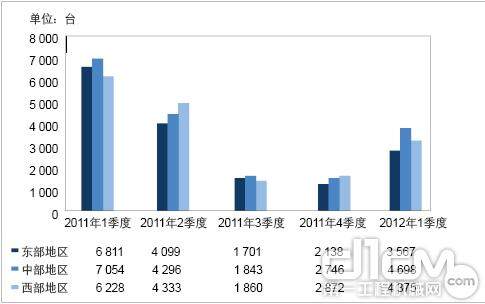 图5 2011年各季度及2012年1季度6～10 t销量