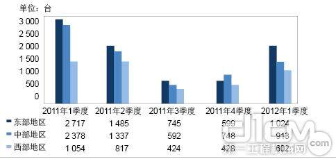 图7 2011年各季度及2012年1季度20 t销量