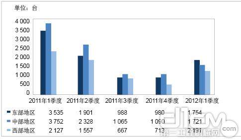 图8 2011年各季度及2012年1季度21 t销量