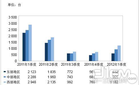 图9 2011年各季度及2012年1季度22 t销量