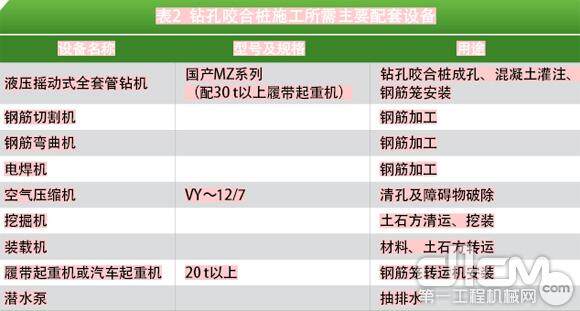 表2 钻孔咬合桩施工所需主要配套设备