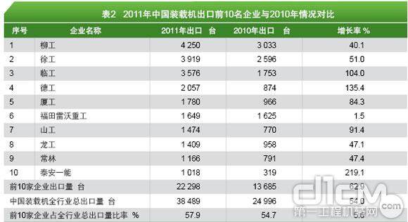 表2 2011年中国装载机出口前10名企业与2010年情况对比