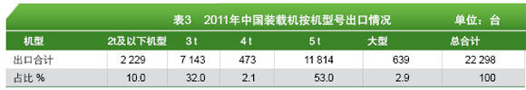 表3 2011年中国装载机按机型号出口情况