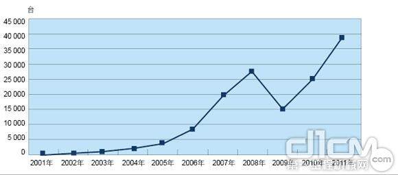 表5 2001－2011年中国装载机全行业总出口量变化走