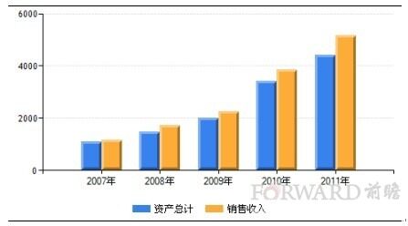 2007-2011年中国建筑工程机械制造行业资产与销售规模分析(单位：亿元，%)