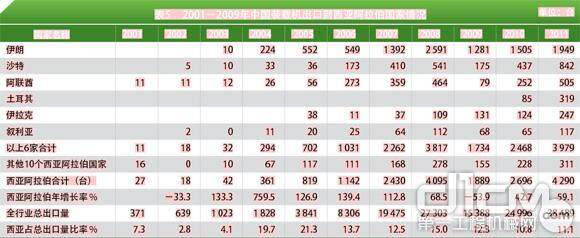 表5 2001－2009年中国装载机出口到西亚阿拉伯国家情况