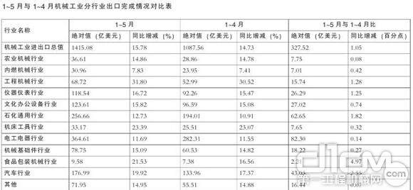 1-5月与1-4月机械工业分行业出口完成情况对比（中国机械工业联合会统计信息部）