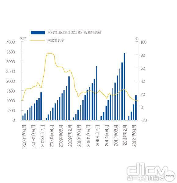 图8 2004年8月-2012年4月公路投资情况统计