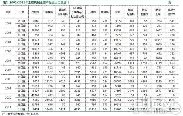 表2 2002－2011年工程机械主要产品进出口量统计