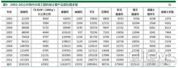 表3 2002－2011年国内市场工程机械主要产品实际需求量