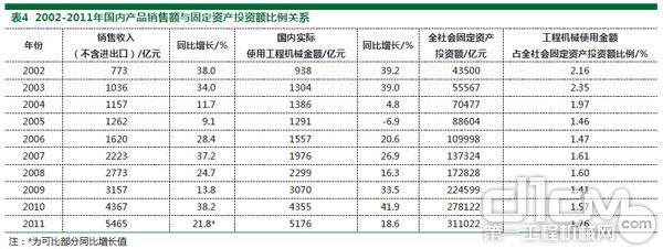 表4 2002－2011年国内产品销售额与固定资产投资额比例关系