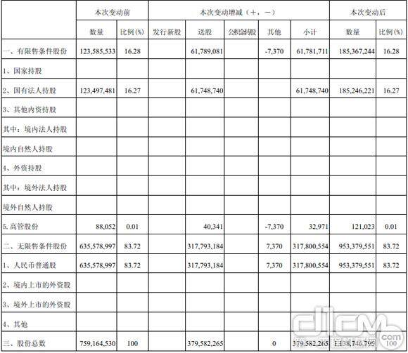 股份变动情况表