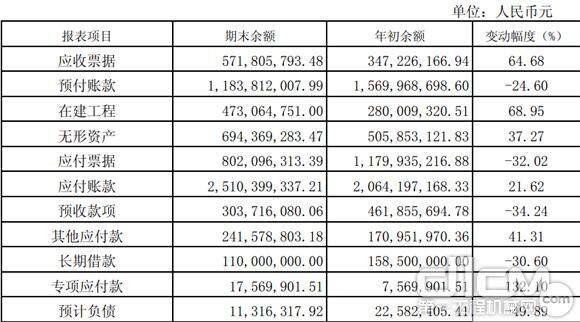 报告期公司资产负债表财务指标变动情况