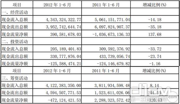 报告期公司现金流量表财务指标变动情况