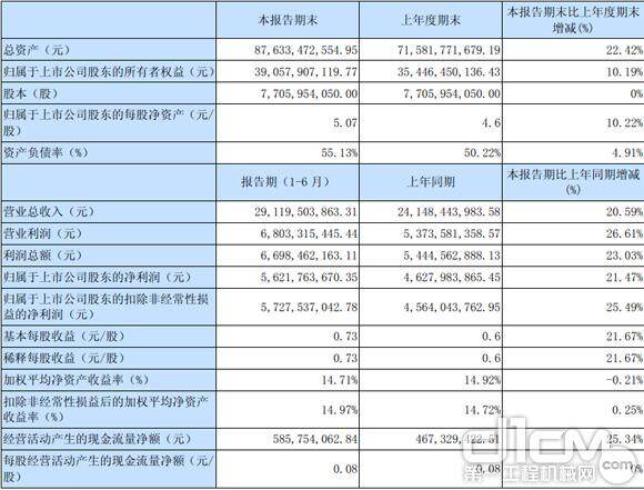 主要会计数据和财务指标