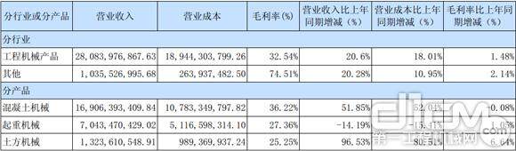 主营业务分行业、产品情况表