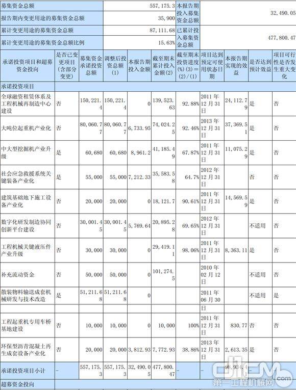 募集资金使用情况对照表