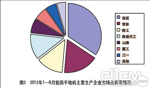 2012年1—6月我国平地机主要生产企业市场占有率情况