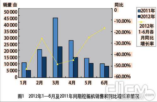 2012年1—6月及2011年同期挖掘机销售和同比增长率情况