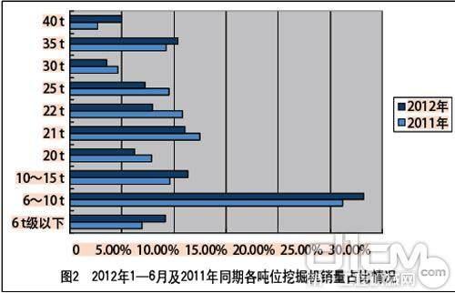 2012年1—6月及2011年同期各吨位挖掘机销量占比情况