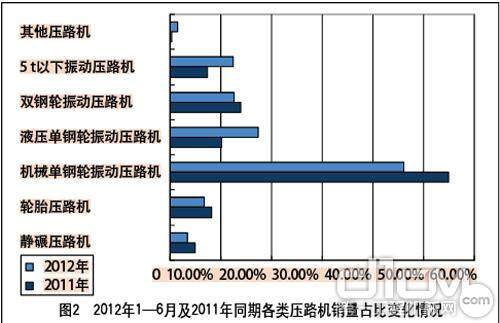 2012年1—6月及2011年同期各类压路机销量占比变化情况