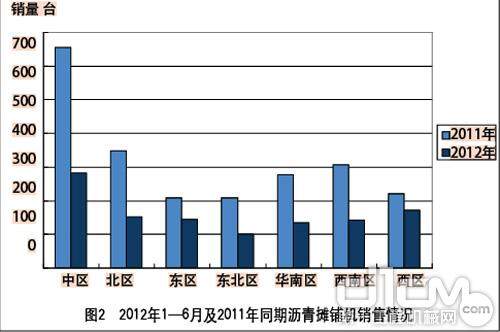 2012年1—6月及2011年同期沥青摊铺机销售情况