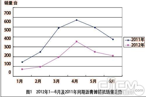 2012年1—6月及2011年同期沥青摊铺机销售走势