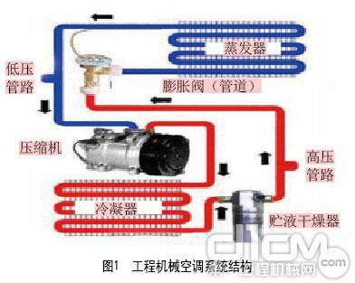 图1 工程机械空调系统结构
