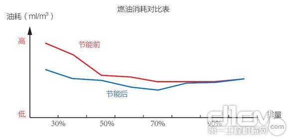 燃油消耗對(duì)比表