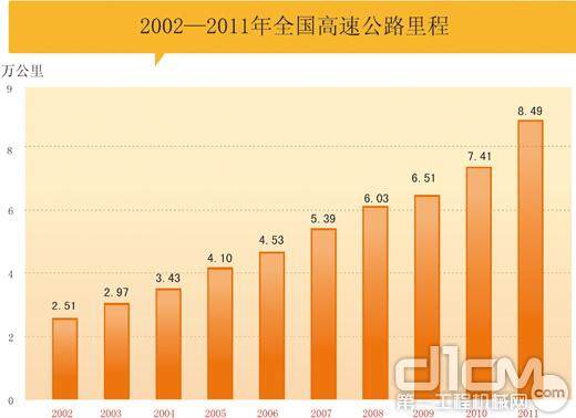 2002－2011全国高速公路里程