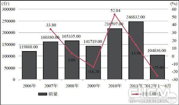 中国装载机销量