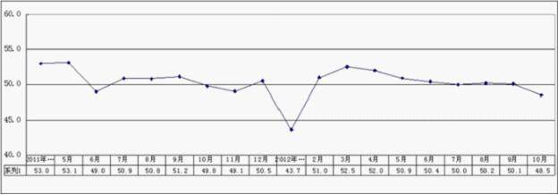 图1 2011年4月-2012年10月广东省重点企业PMI趋势图