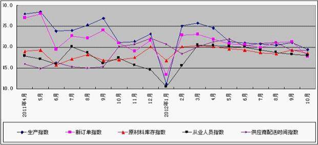 图2 2011年4月-2012年10月广东省重点企业PMI分项指数趋势图