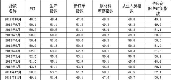 表1 2011年11月-2012年10月广东省重点企业PMI主要分项指数值表